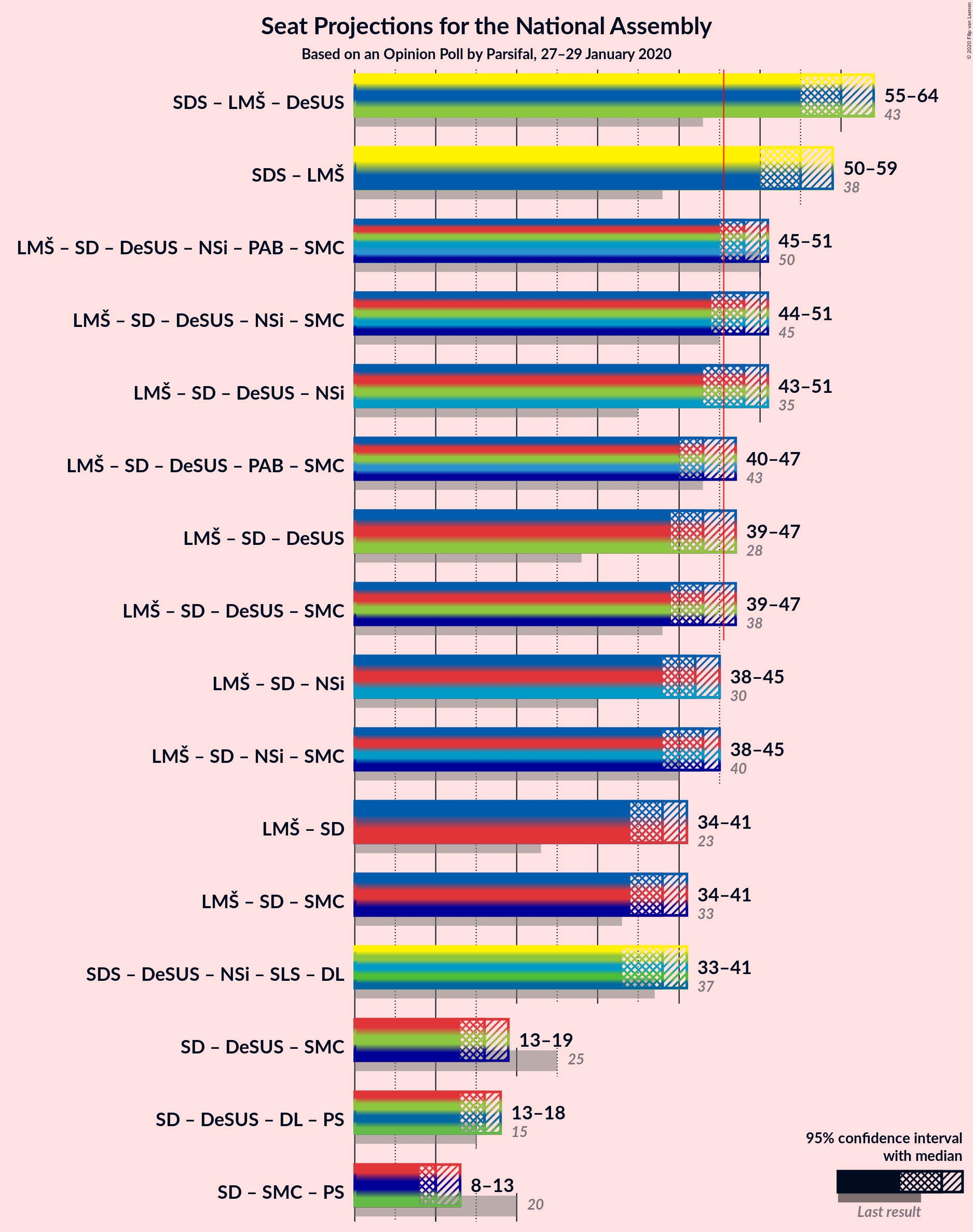 Graph with coalitions seats not yet produced