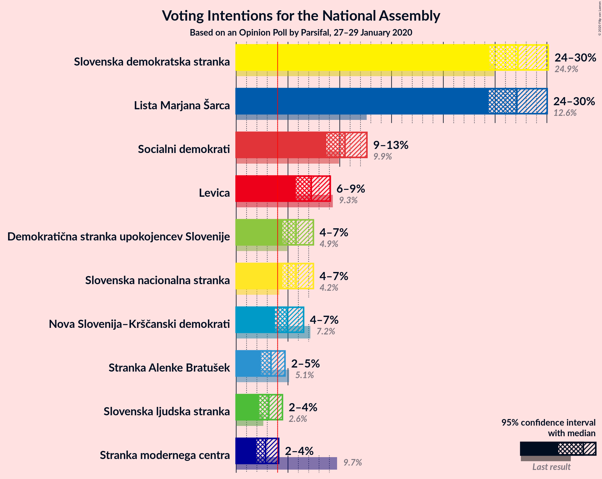 Graph with voting intentions not yet produced