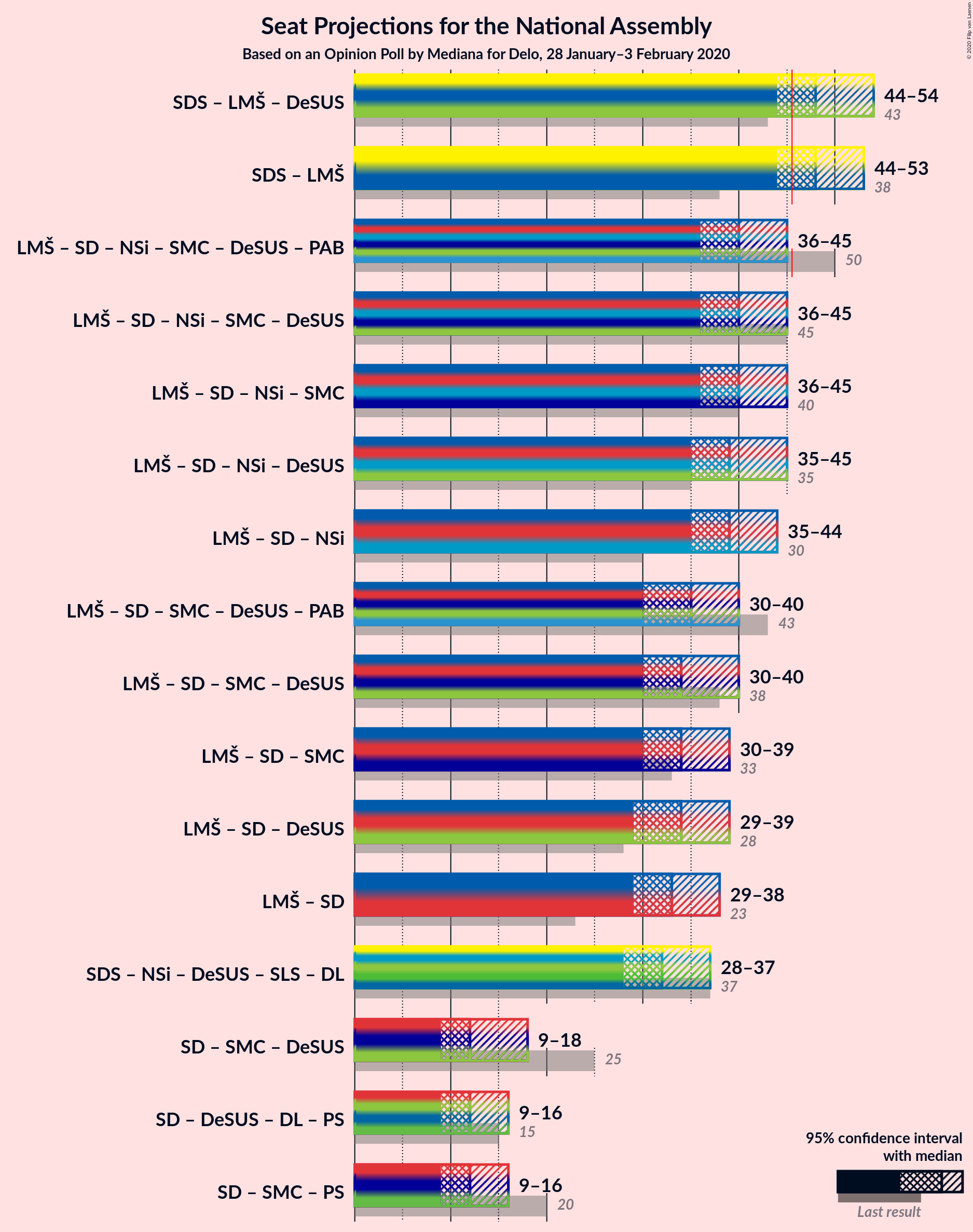 Graph with coalitions seats not yet produced