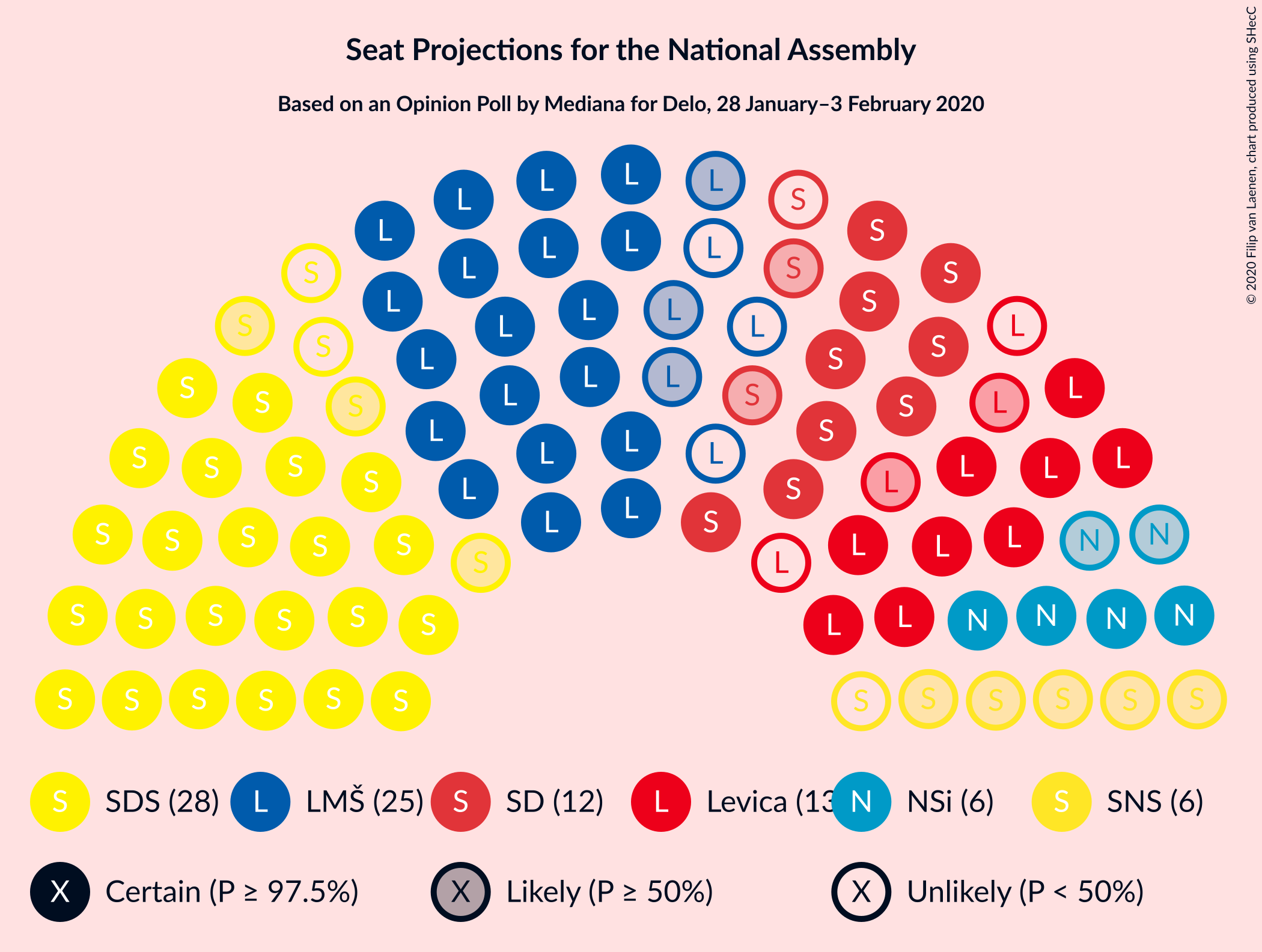 Graph with seating plan not yet produced