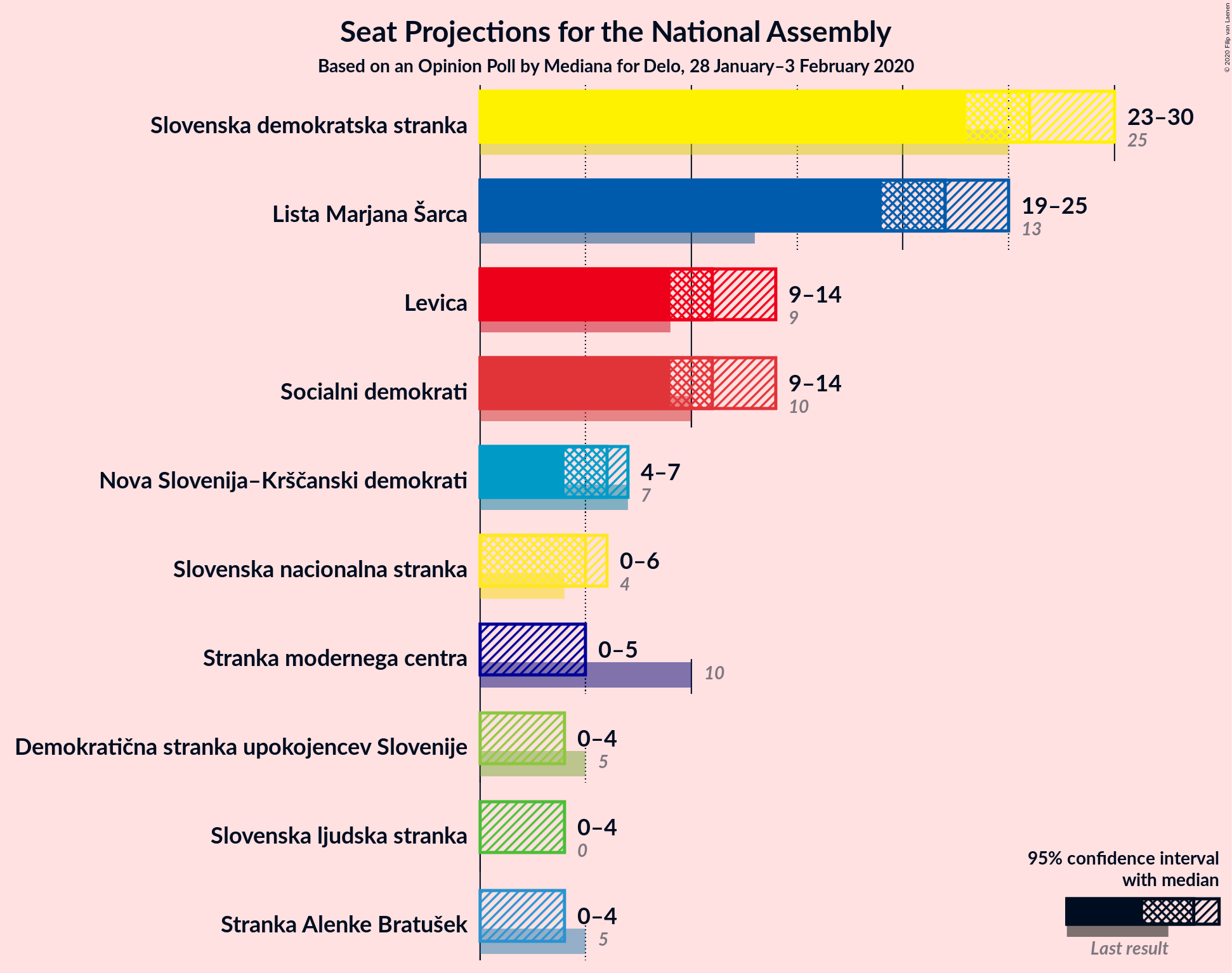 Graph with seats not yet produced