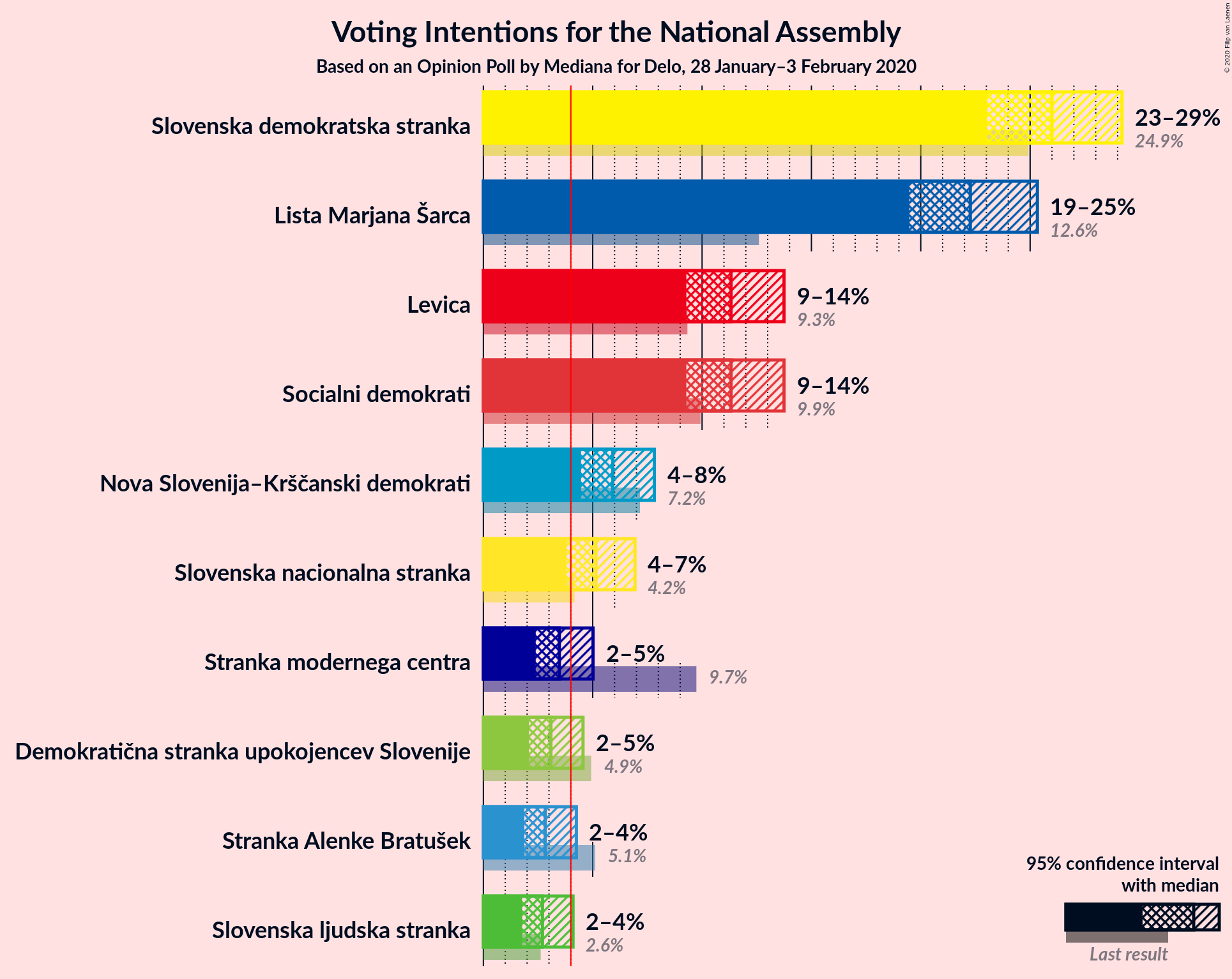 Graph with voting intentions not yet produced