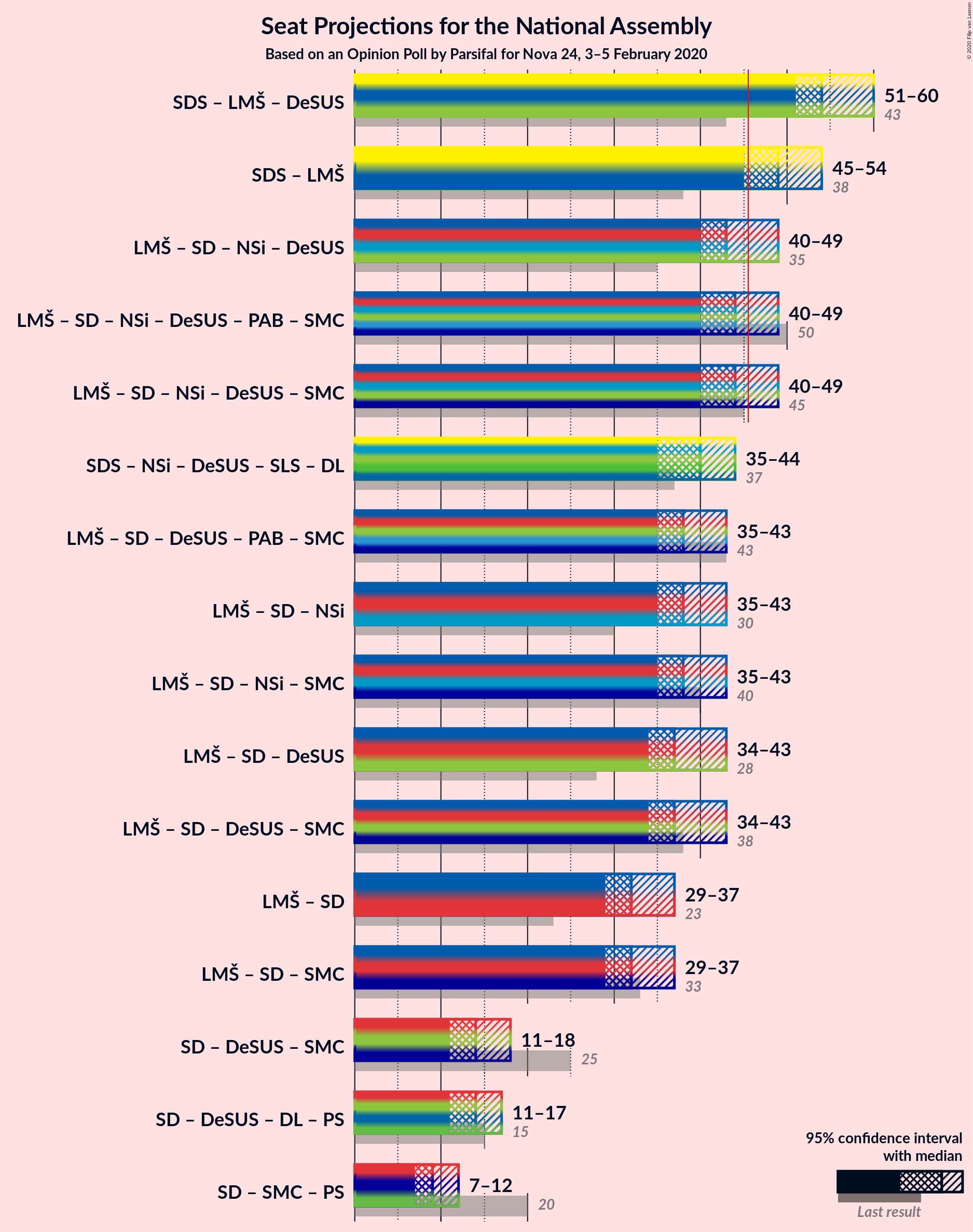 Graph with coalitions seats not yet produced