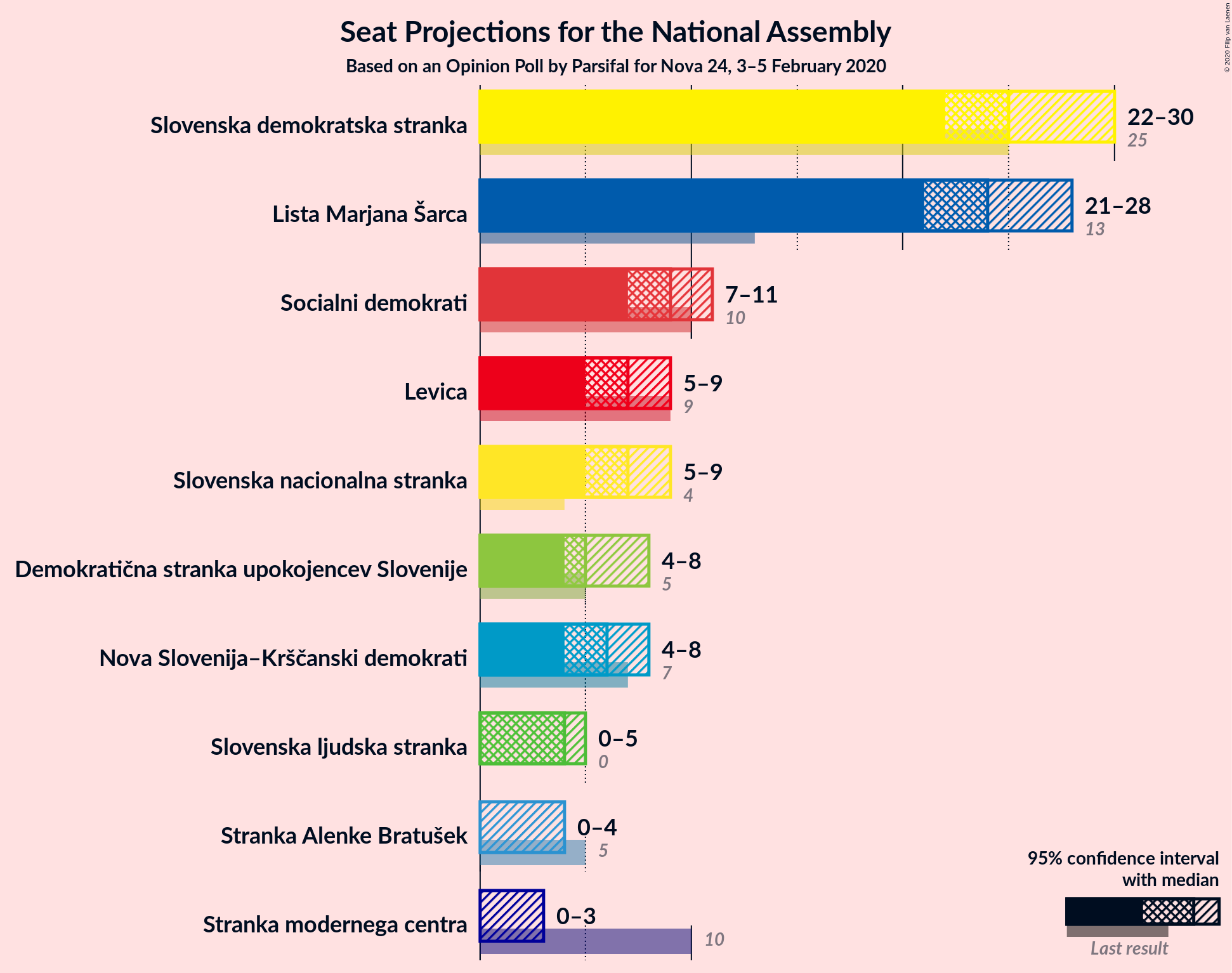 Graph with seats not yet produced