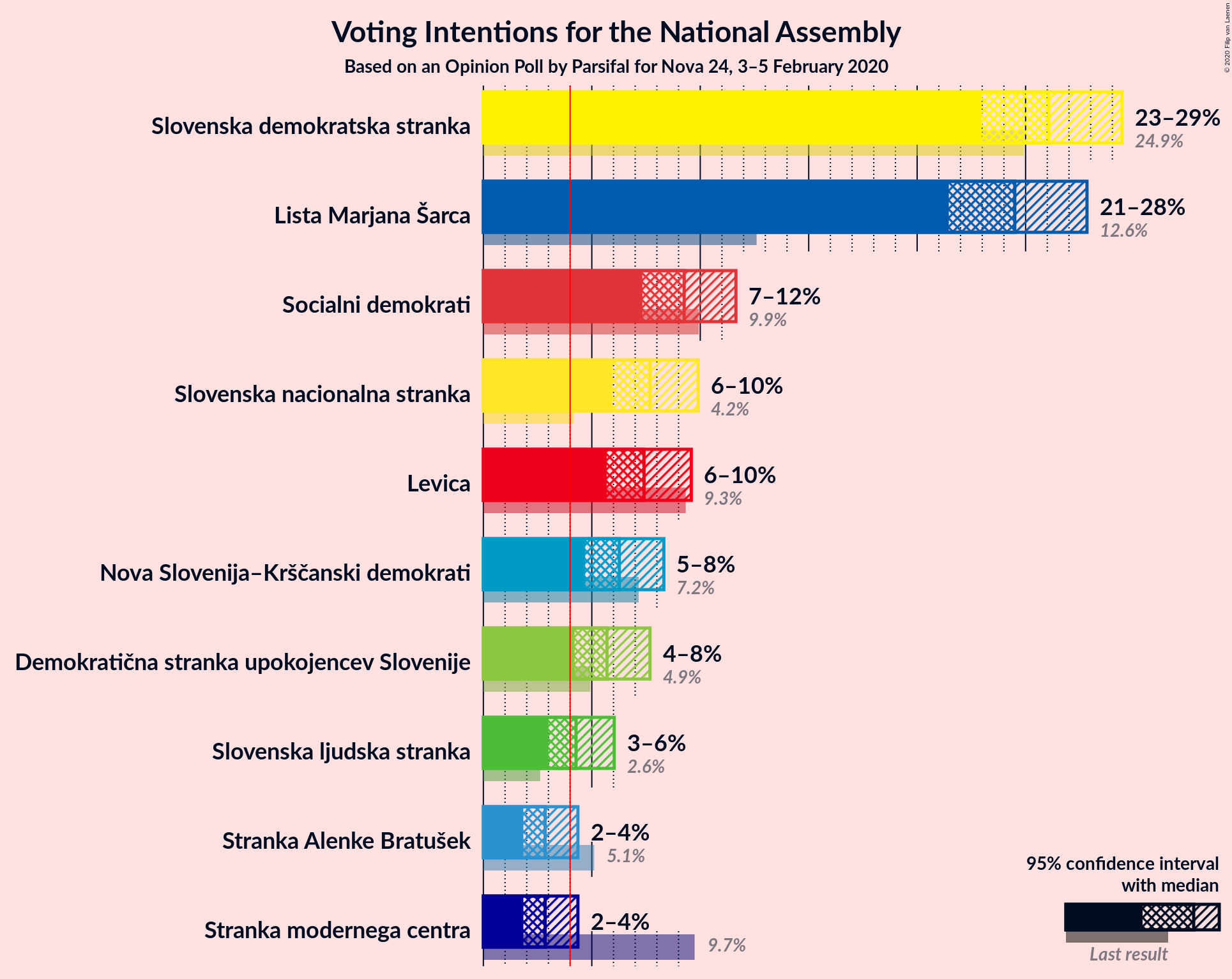 Graph with voting intentions not yet produced