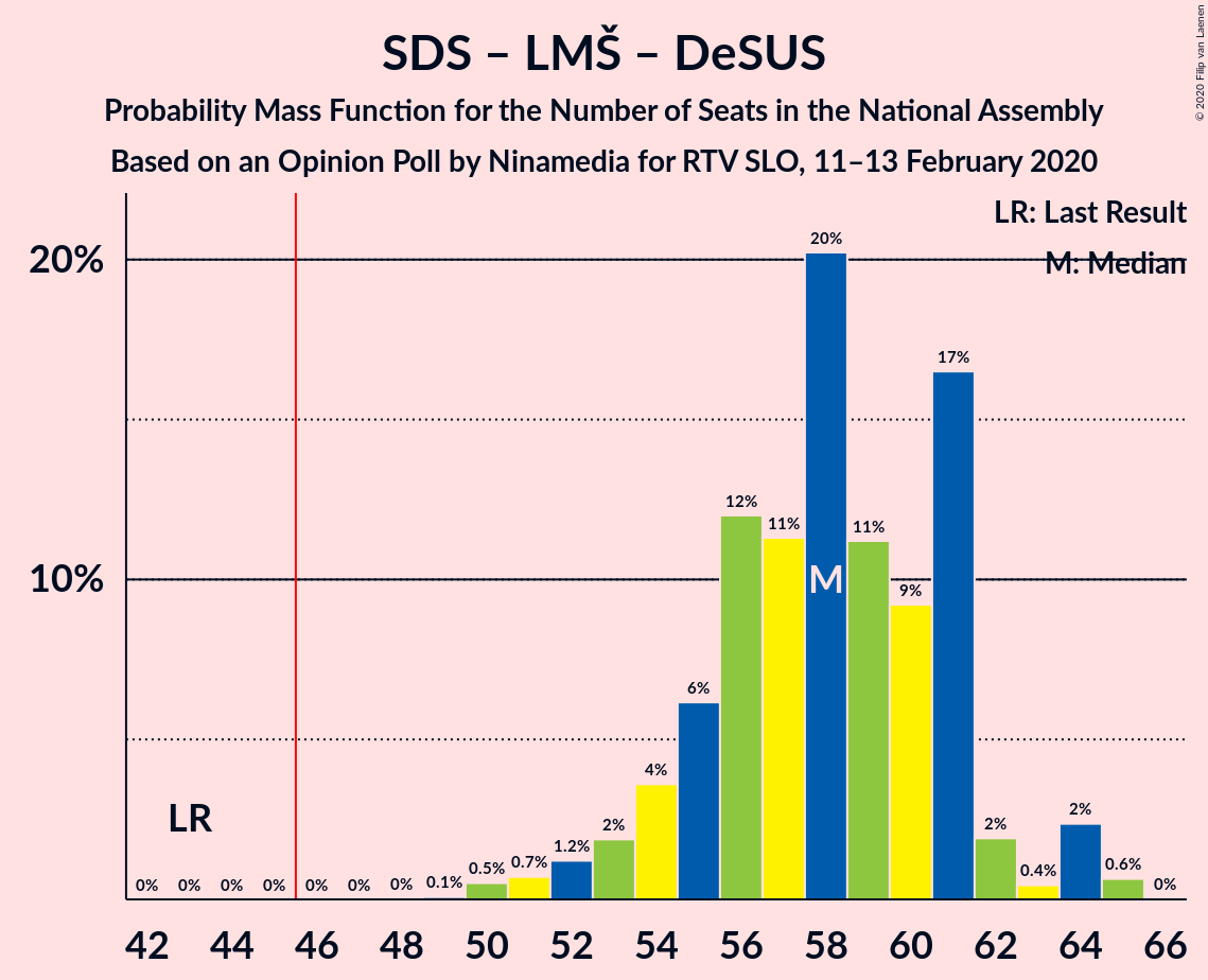 Graph with seats probability mass function not yet produced