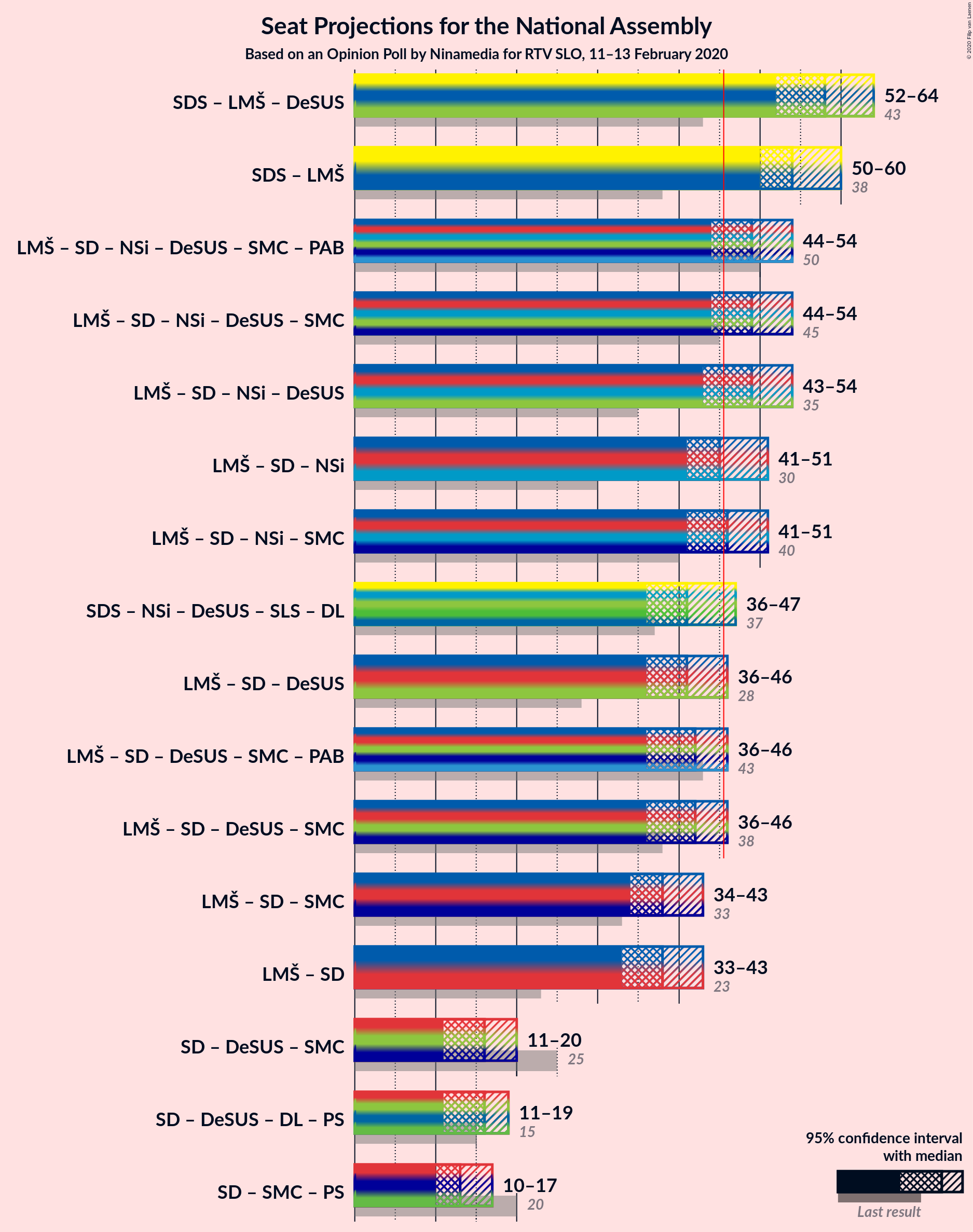 Graph with coalitions seats not yet produced