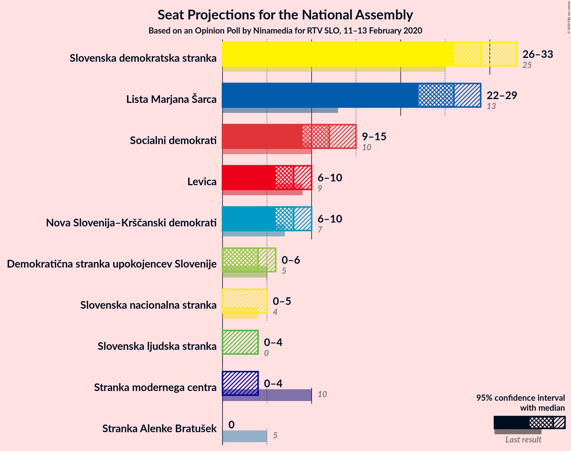 Graph with seats not yet produced