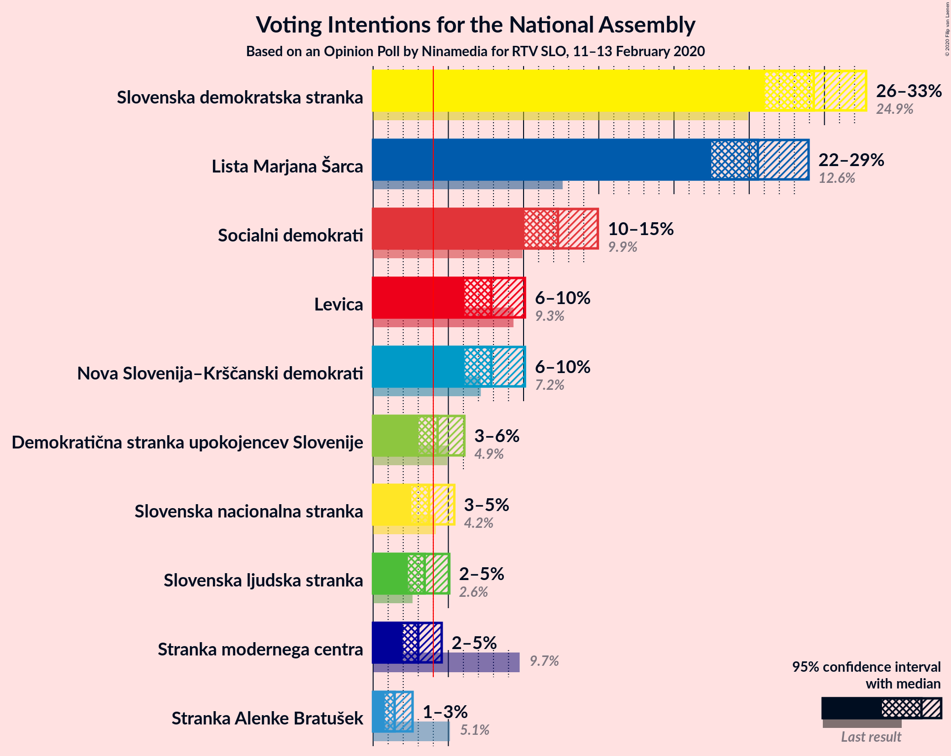 Graph with voting intentions not yet produced