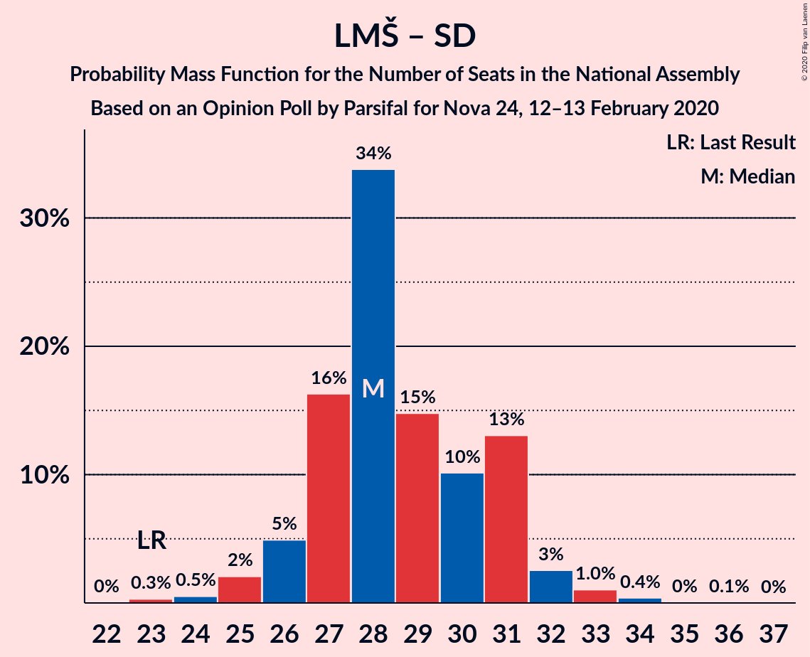 Graph with seats probability mass function not yet produced