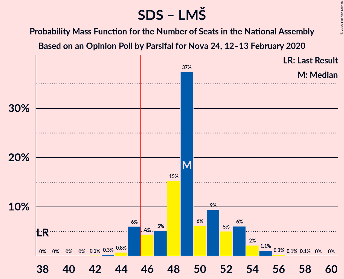 Graph with seats probability mass function not yet produced