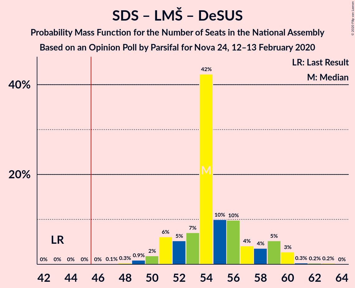 Graph with seats probability mass function not yet produced