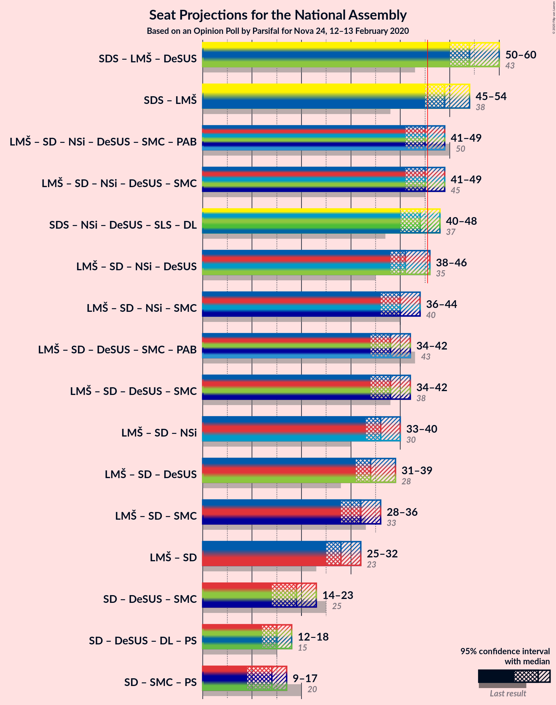 Graph with coalitions seats not yet produced