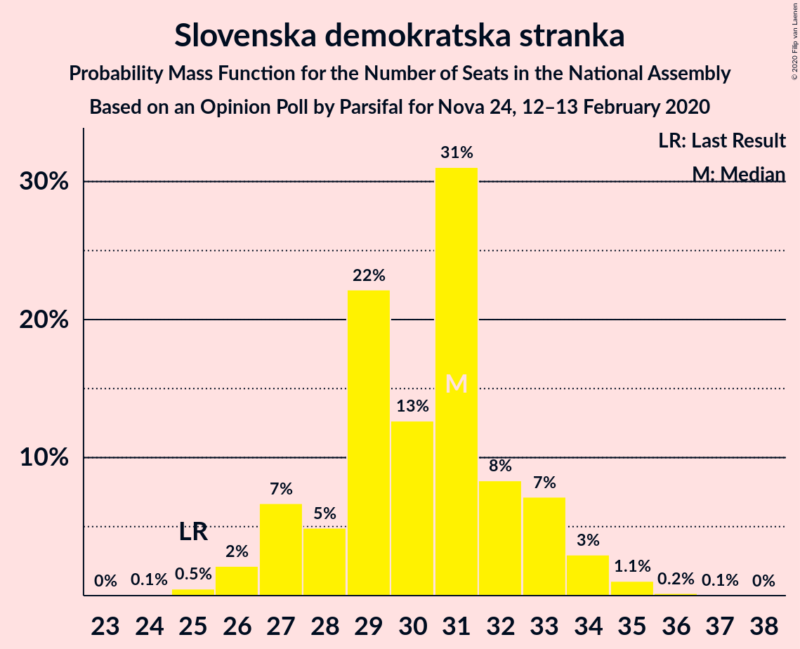 Graph with seats probability mass function not yet produced