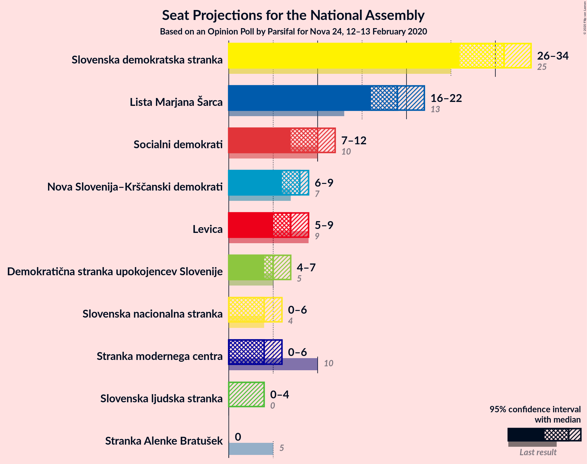 Graph with seats not yet produced