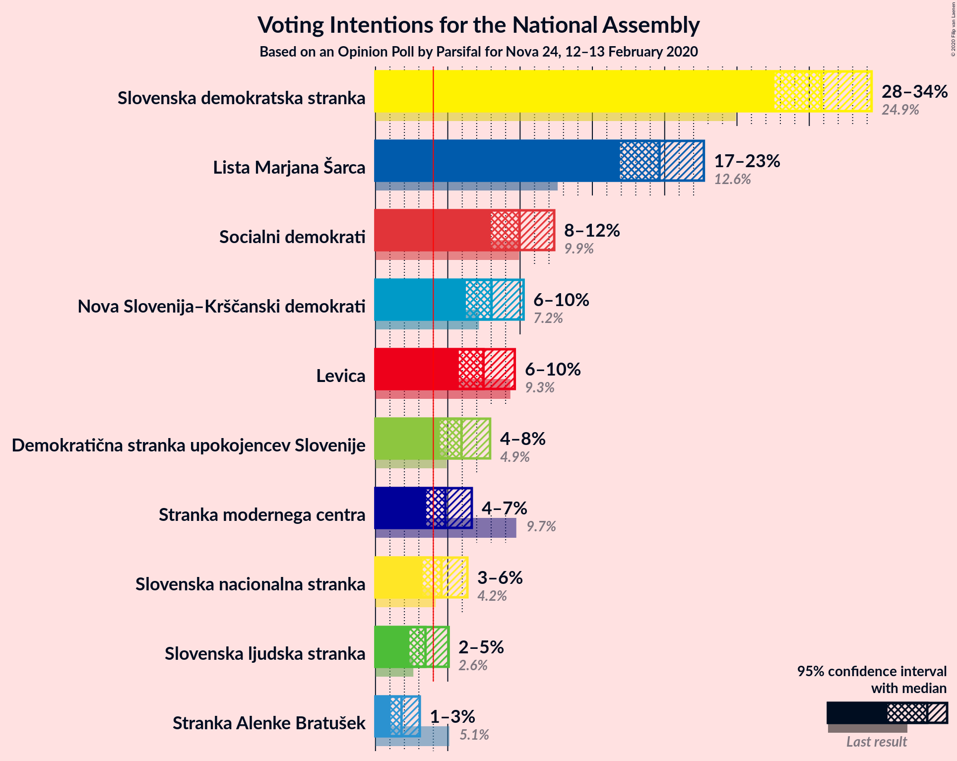 Graph with voting intentions not yet produced