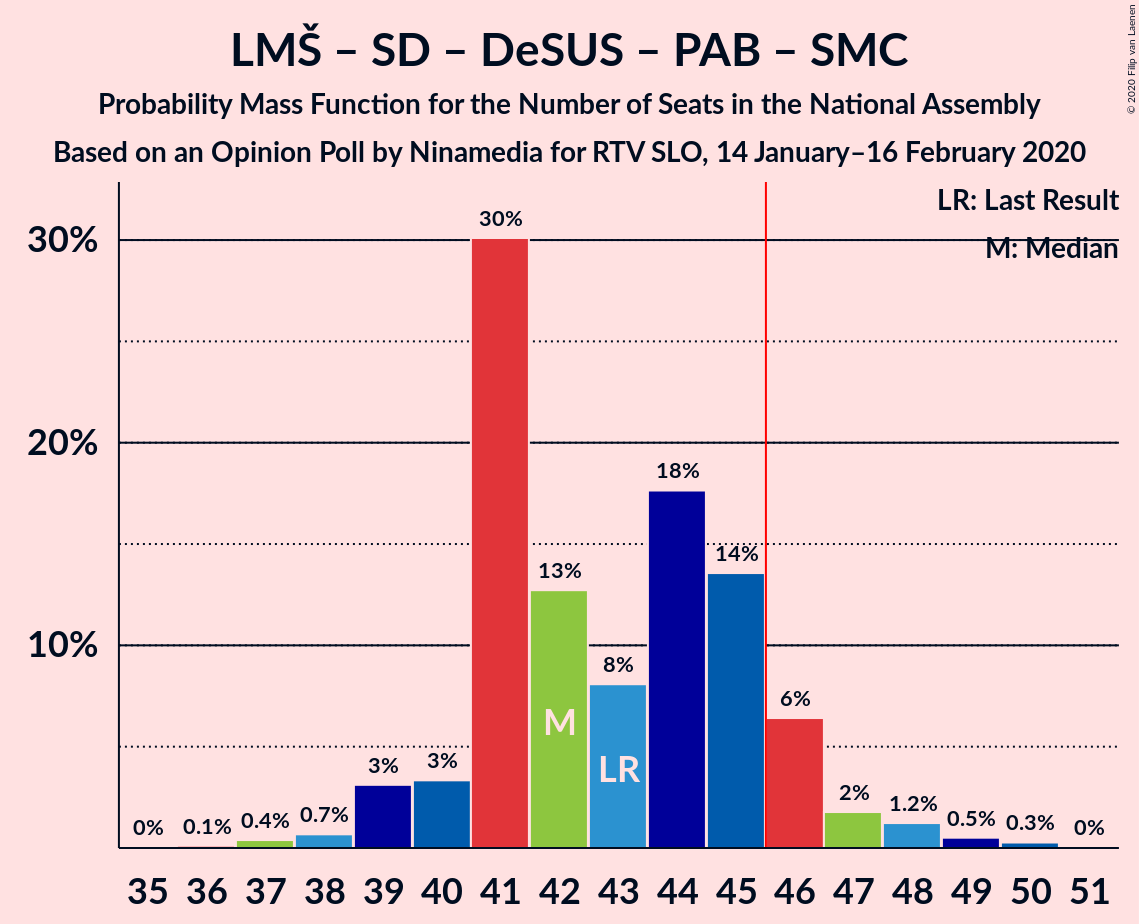 Graph with seats probability mass function not yet produced