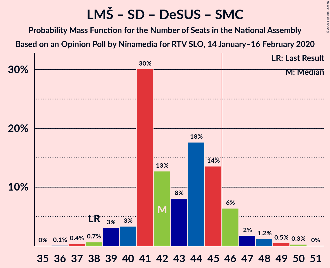 Graph with seats probability mass function not yet produced