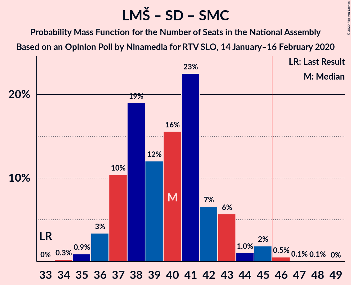 Graph with seats probability mass function not yet produced