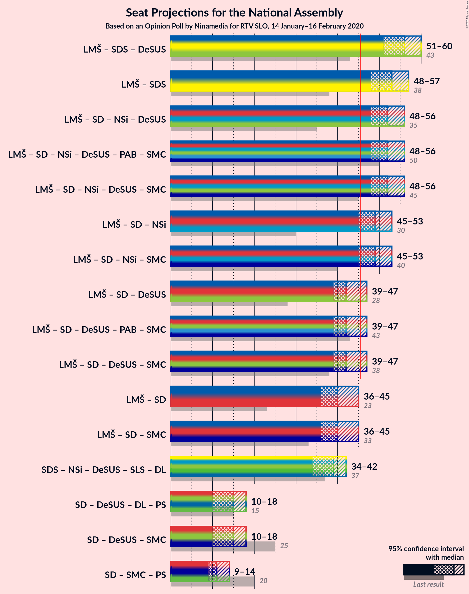 Graph with coalitions seats not yet produced