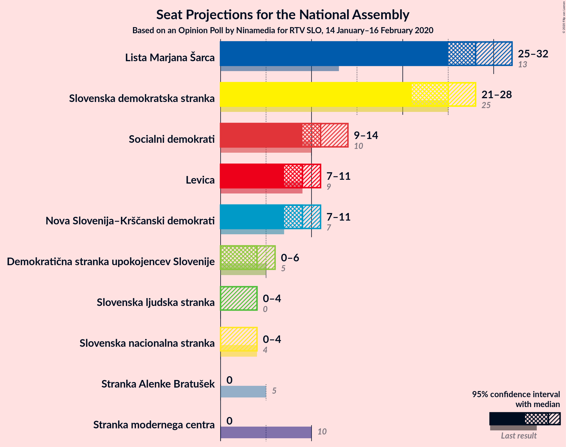 Graph with seats not yet produced