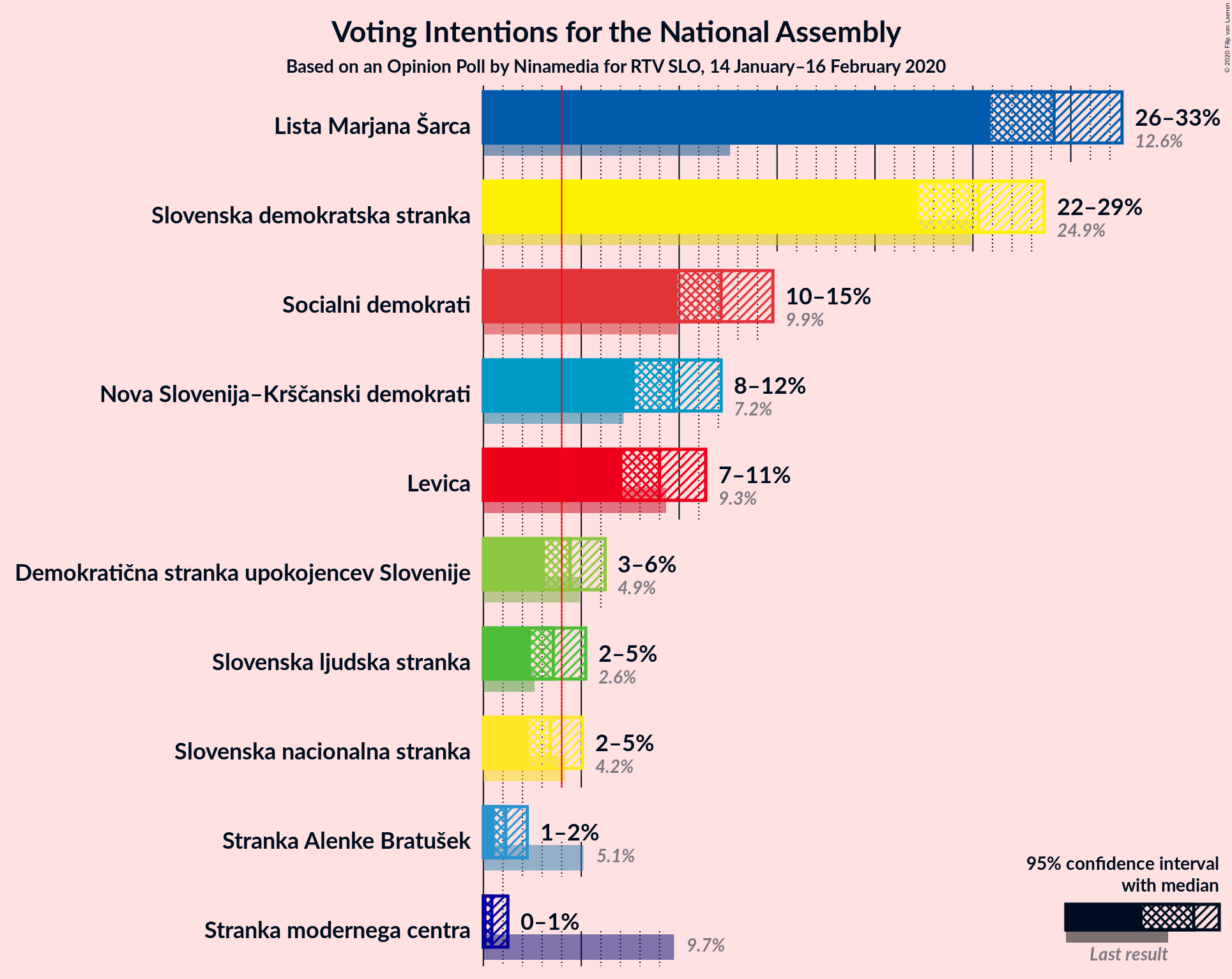 Graph with voting intentions not yet produced