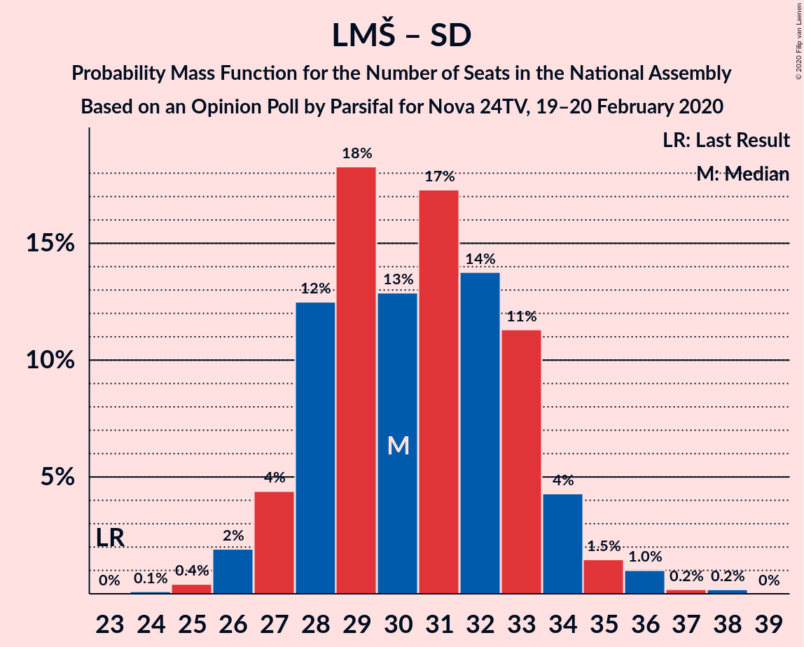 Graph with seats probability mass function not yet produced