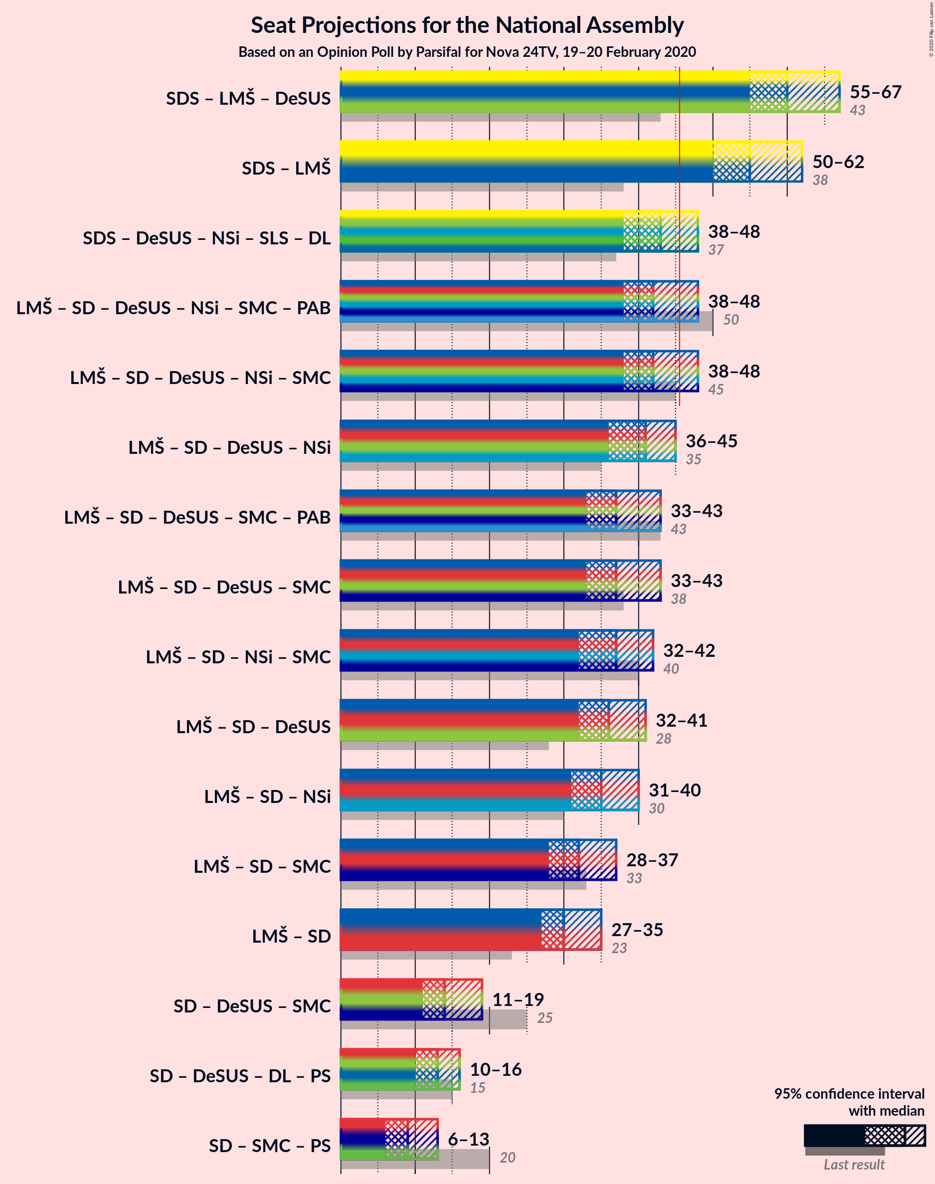 Graph with coalitions seats not yet produced