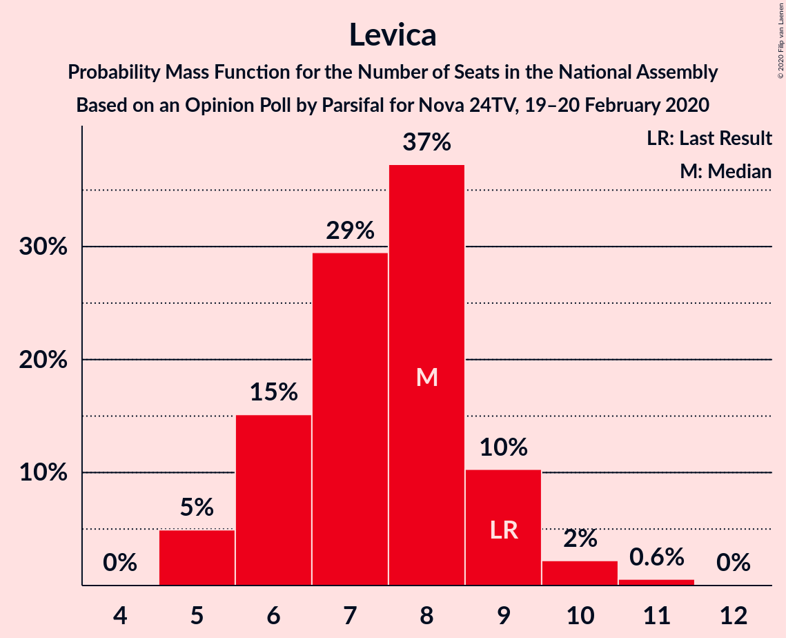 Graph with seats probability mass function not yet produced