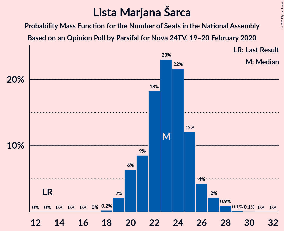 Graph with seats probability mass function not yet produced