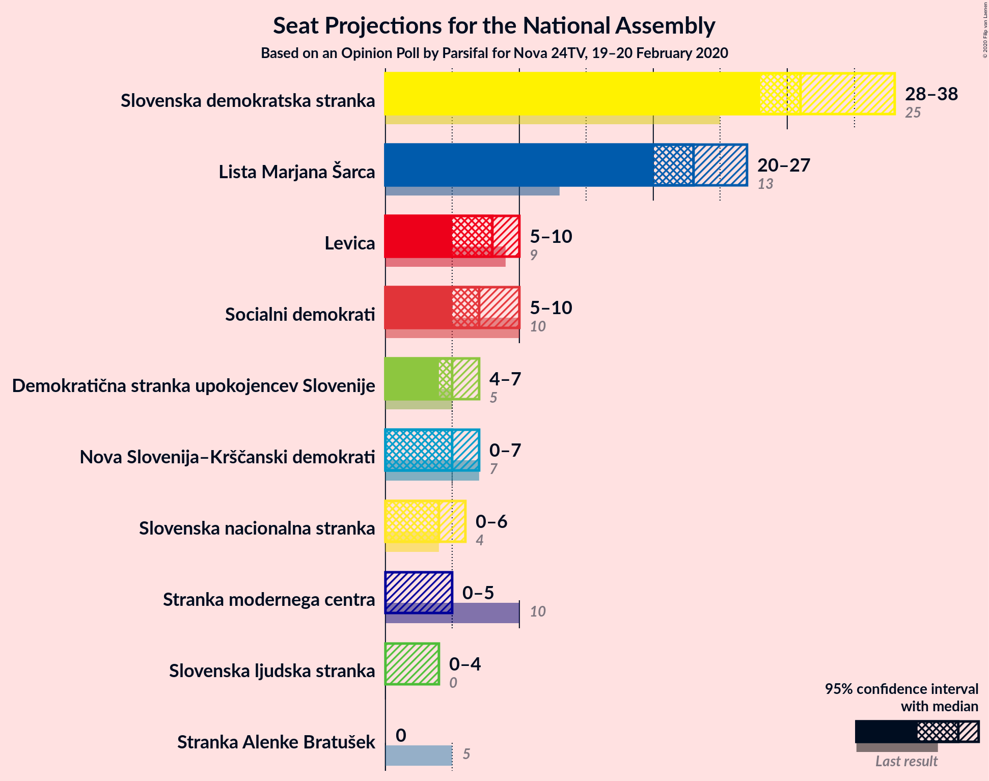 Graph with seats not yet produced