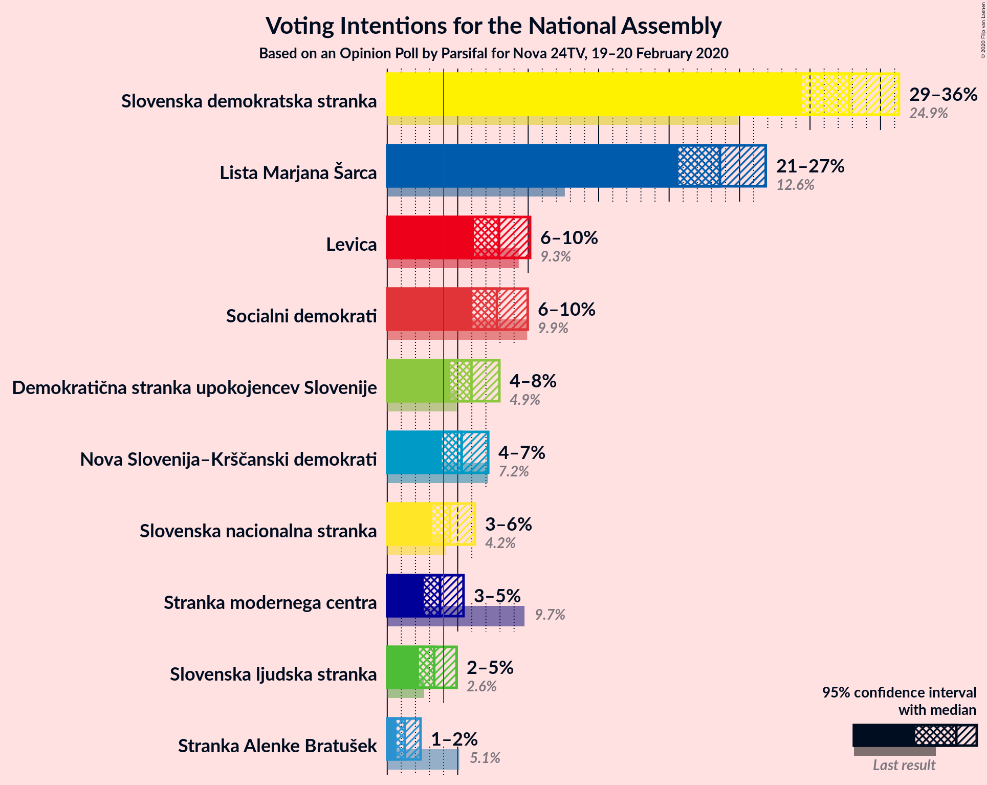 Graph with voting intentions not yet produced