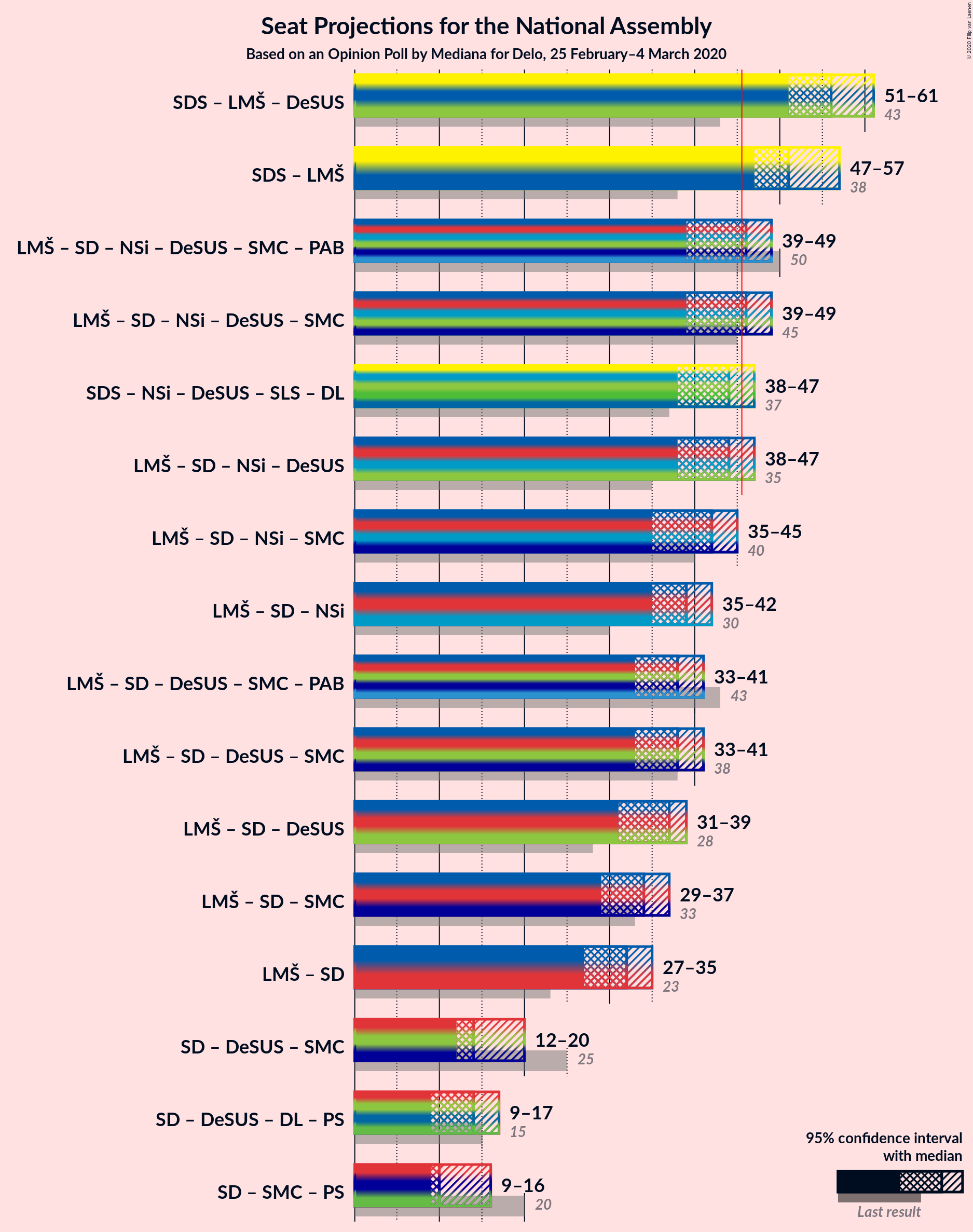 Graph with coalitions seats not yet produced