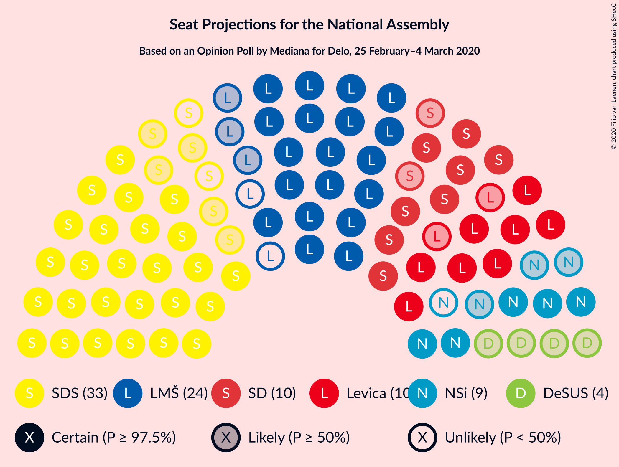 Graph with seating plan not yet produced