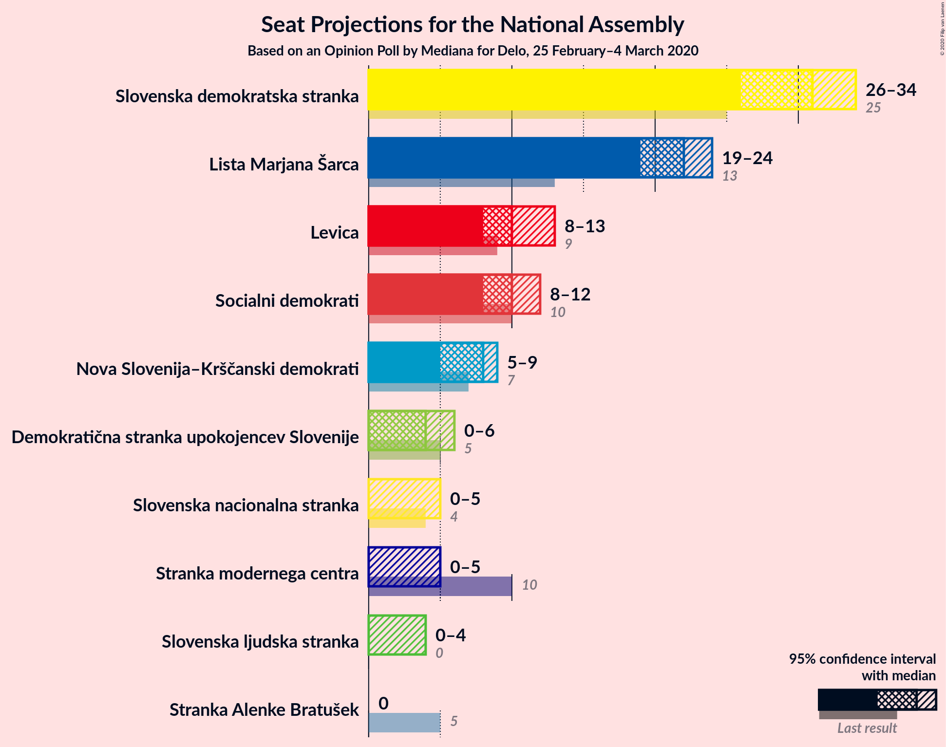 Graph with seats not yet produced