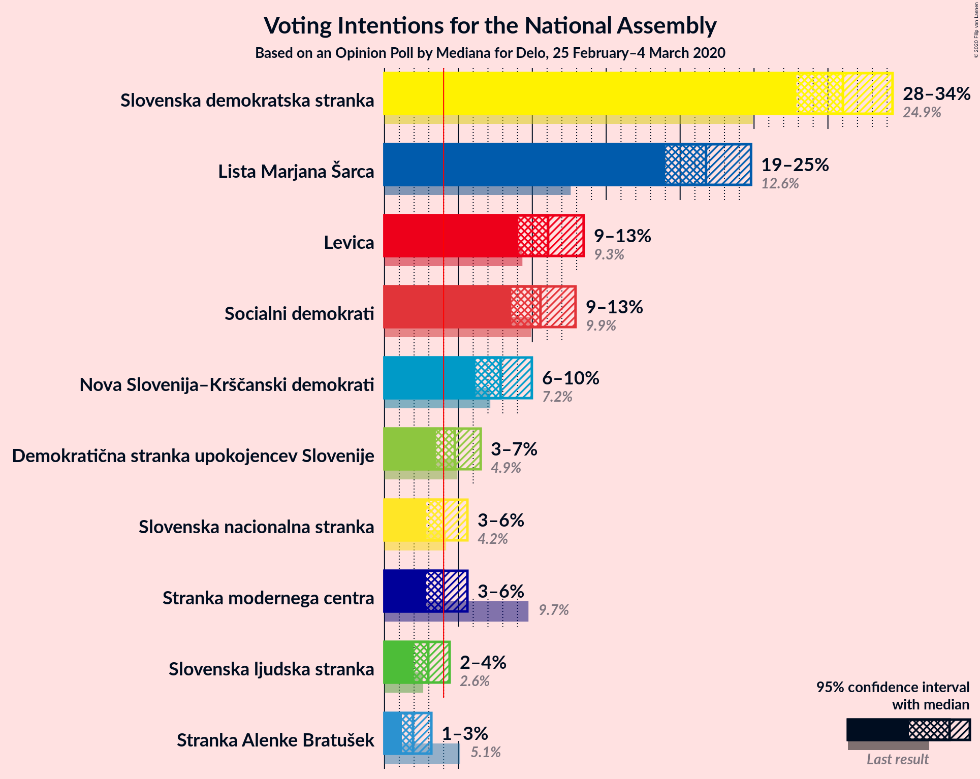 Graph with voting intentions not yet produced