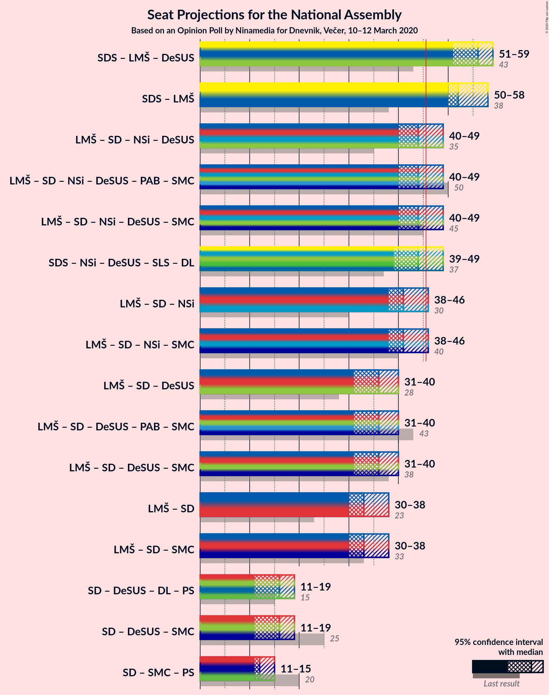 Graph with coalitions seats not yet produced