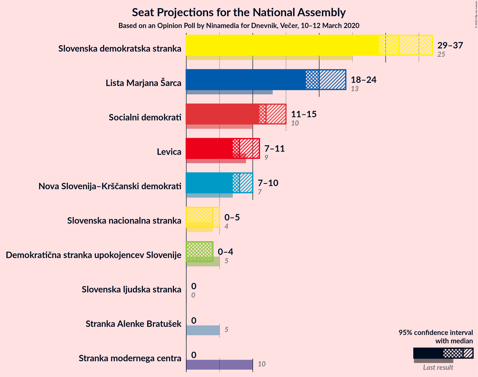 Graph with seats not yet produced