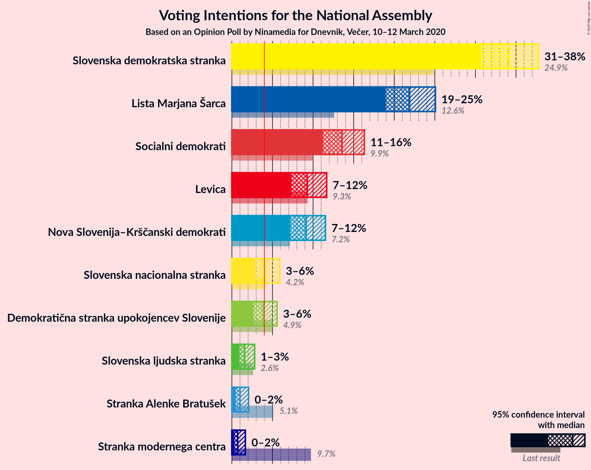 Graph with voting intentions not yet produced