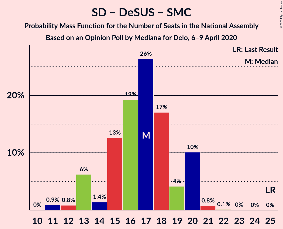 Graph with seats probability mass function not yet produced