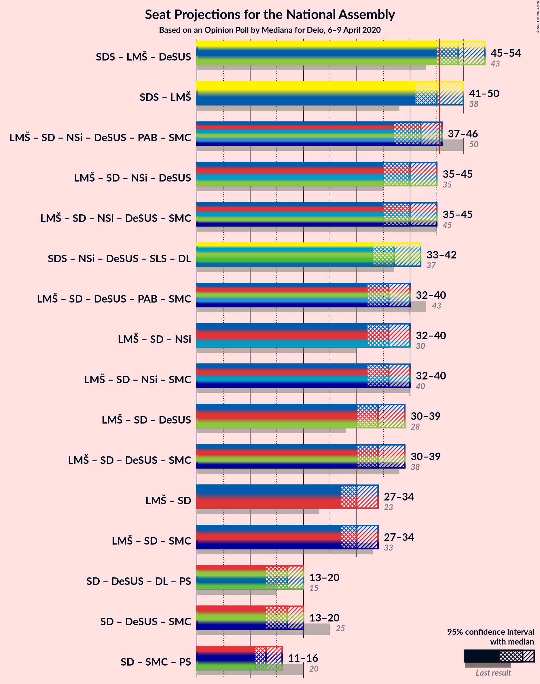 Graph with coalitions seats not yet produced