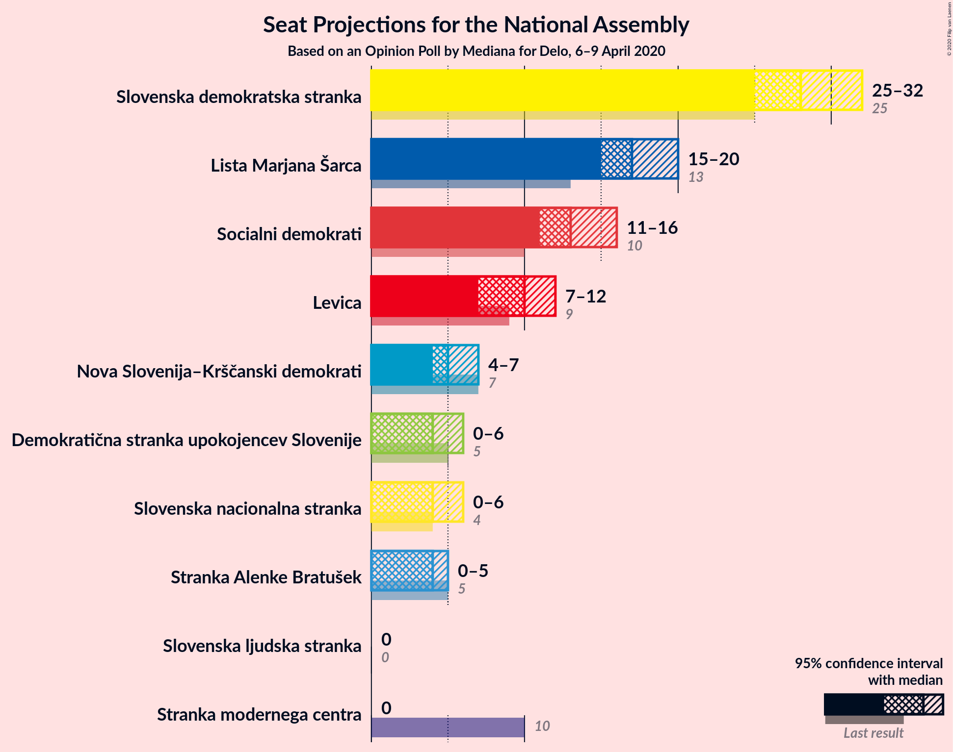 Graph with seats not yet produced