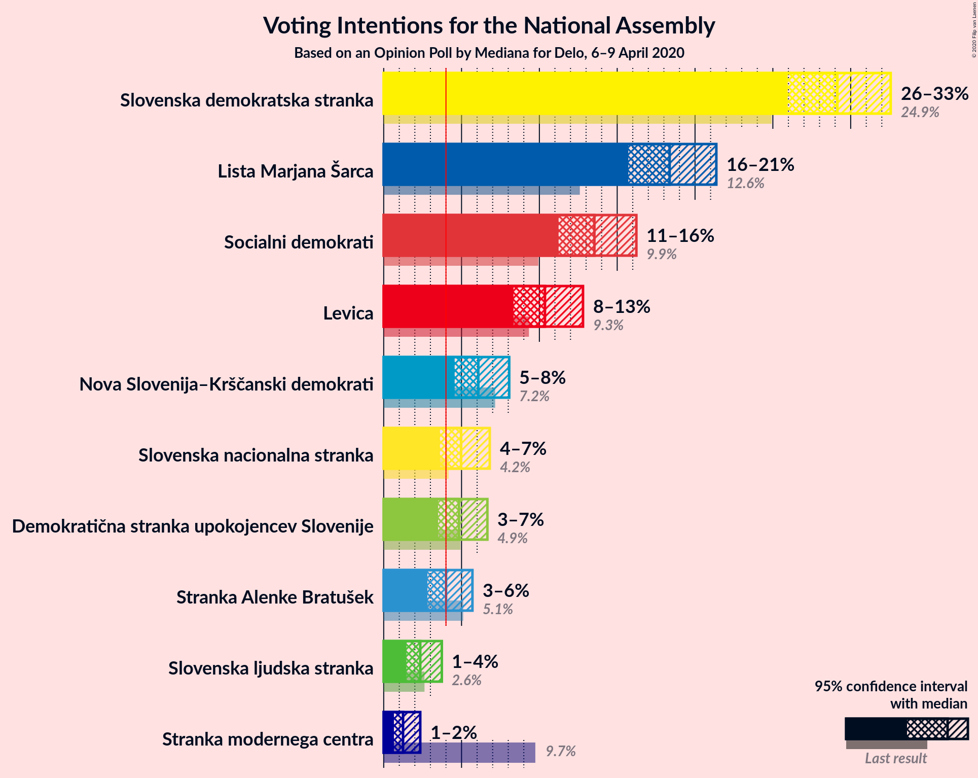 Graph with voting intentions not yet produced