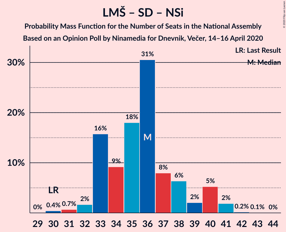 Graph with seats probability mass function not yet produced