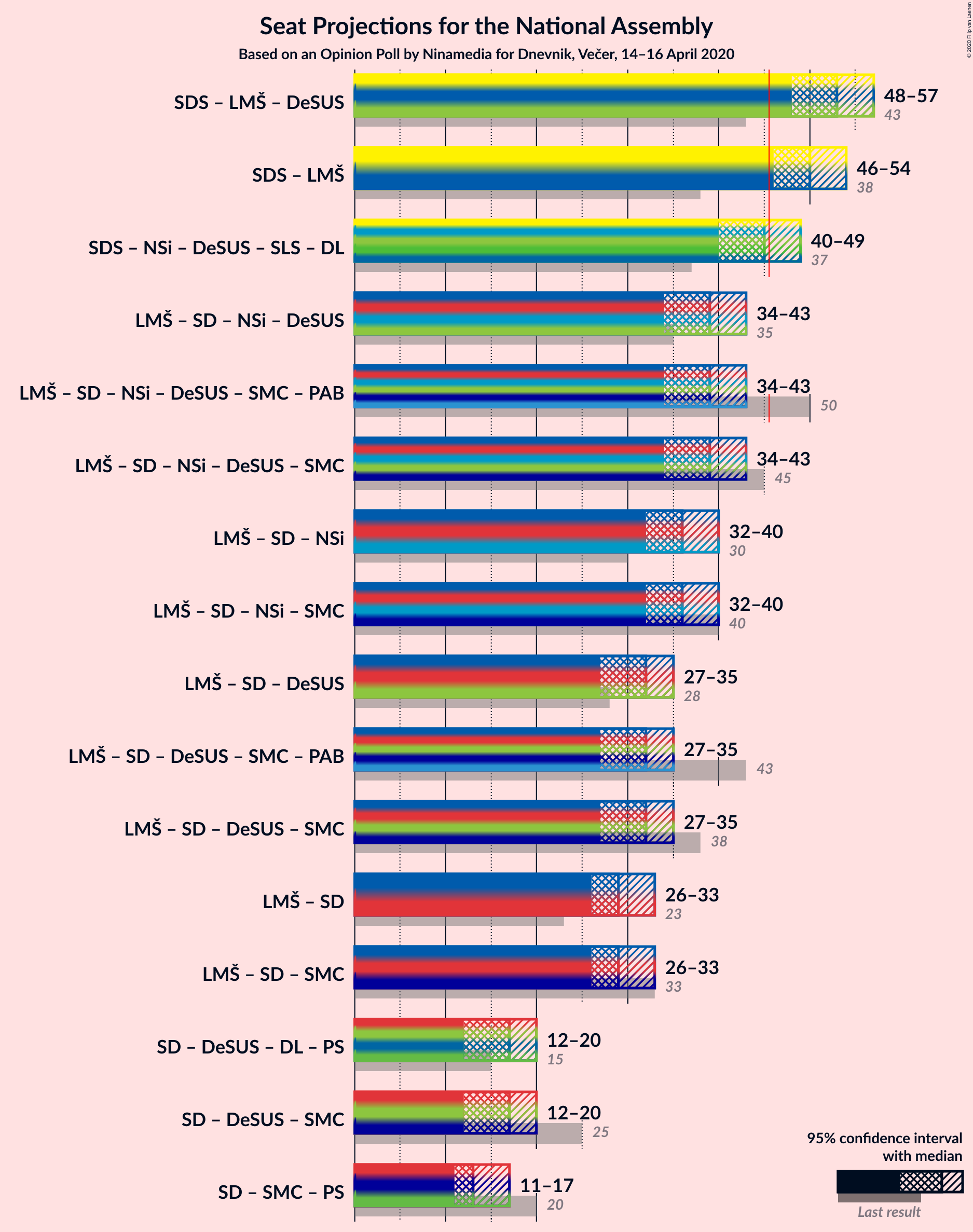 Graph with coalitions seats not yet produced