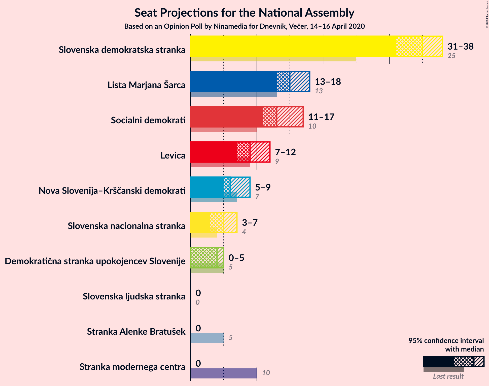 Graph with seats not yet produced