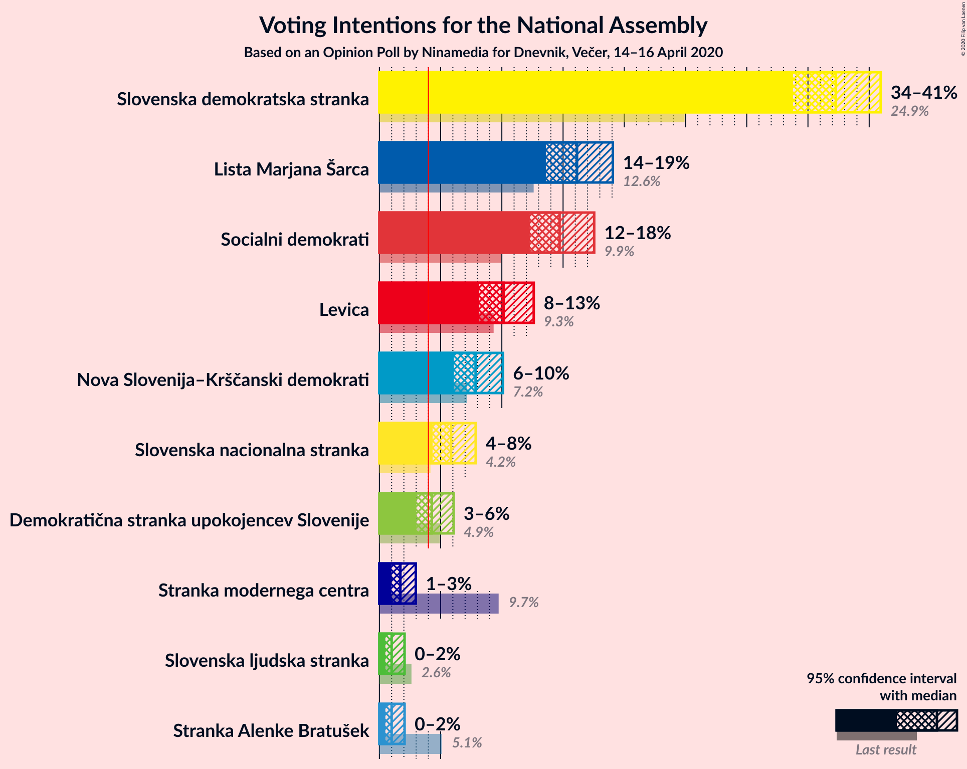 Graph with voting intentions not yet produced