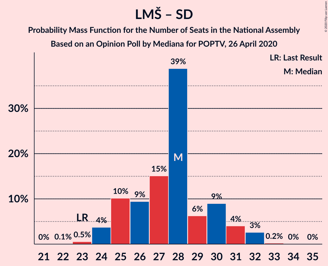 Graph with seats probability mass function not yet produced