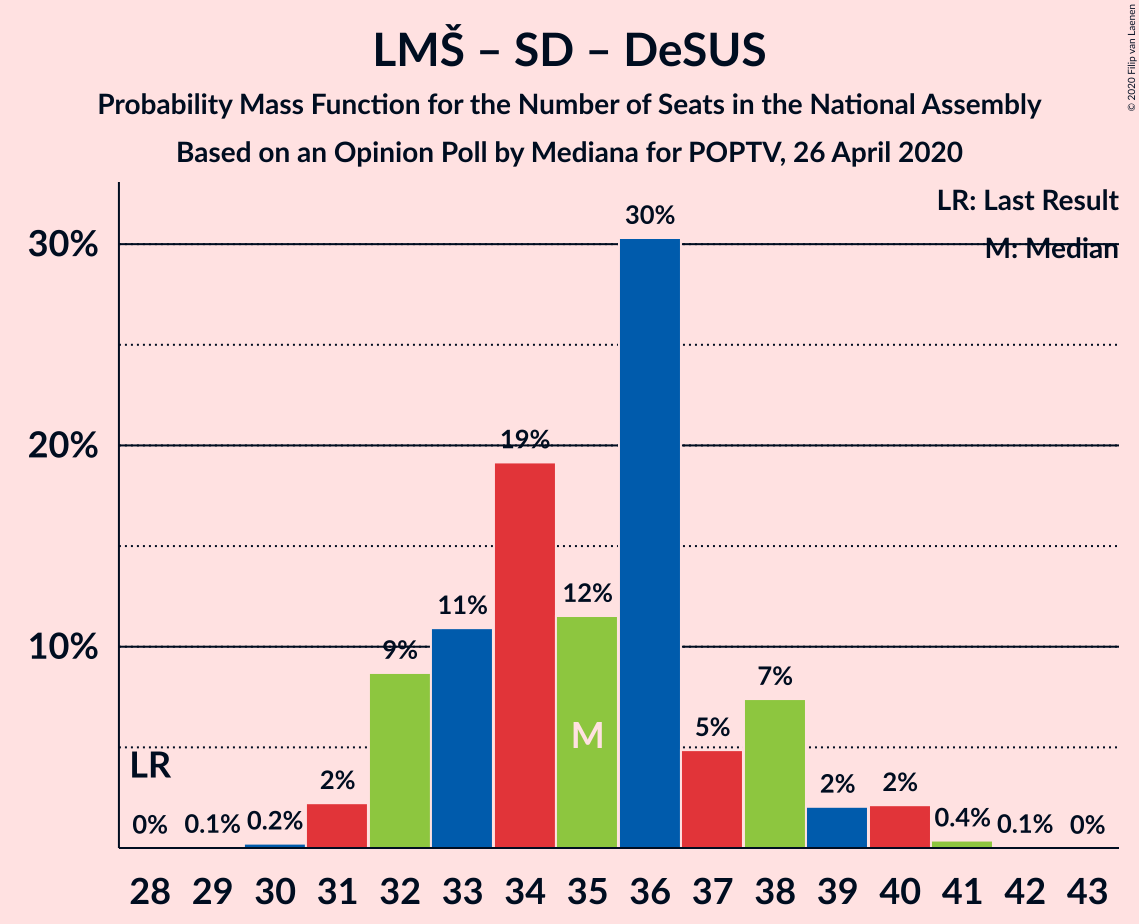 Graph with seats probability mass function not yet produced