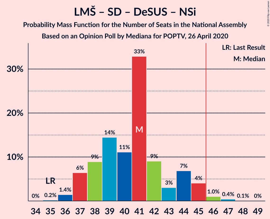 Graph with seats probability mass function not yet produced